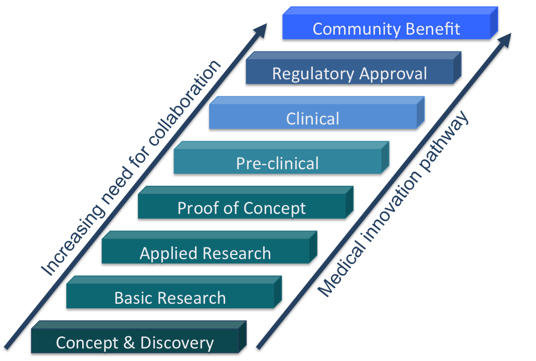innovation pathway